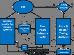 Blue Pearl Software 宣布支持 Synopsys Synplify Pro 設(shè)計(jì)流程，助力復(fù)雜 FPGA 與 ASIC 設(shè)計(jì)驗(yàn)證